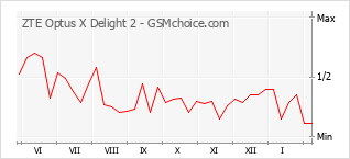 Grafico di modifiche della popolarità del telefono cellulare ZTE Optus X Delight 2