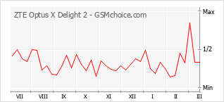 Traçar mudanças de populariedade do telemóvel ZTE Optus X Delight 2