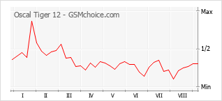Gráfico de los cambios de popularidad Oscal Tiger 12