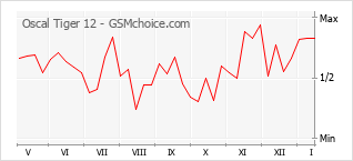 Le graphique de popularité de Oscal Tiger 12