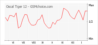 Grafico di modifiche della popolarità del telefono cellulare Oscal Tiger 12