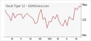 手机声望改变图表 Oscal Tiger 12