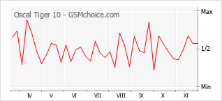 Diagramm der Poplularitätveränderungen von Oscal Tiger 10