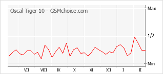 Gráfico de los cambios de popularidad Oscal Tiger 10