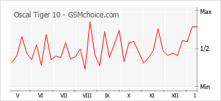 Grafico di modifiche della popolarità del telefono cellulare Oscal Tiger 10