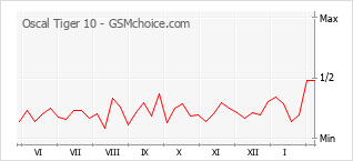 Populariteit van de telefoon: diagram Oscal Tiger 10