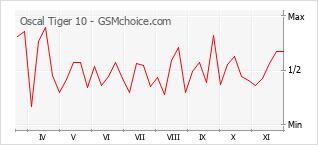 Traçar mudanças de populariedade do telemóvel Oscal Tiger 10