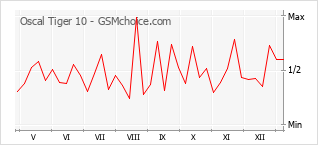 Диаграмма изменений популярности телефона Oscal Tiger 10