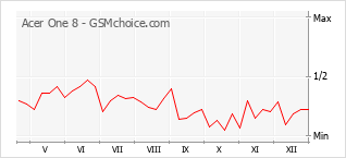 Diagramm der Poplularitätveränderungen von Acer One 8