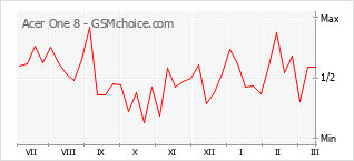 Popularity chart of Acer One 8