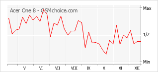 Grafico di modifiche della popolarità del telefono cellulare Acer One 8
