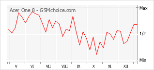 Populariteit van de telefoon: diagram Acer One 8