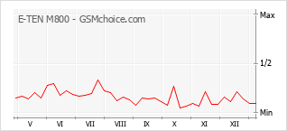 Diagramm der Poplularitätveränderungen von E-TEN M800