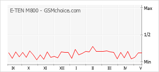 Popularity chart of E-TEN M800