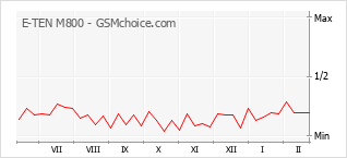 Gráfico de los cambios de popularidad E-TEN M800