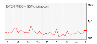 Populariteit van de telefoon: diagram E-TEN M800