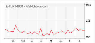 Traçar mudanças de populariedade do telemóvel E-TEN M800