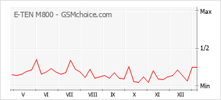 Диаграмма изменений популярности телефона E-TEN M800