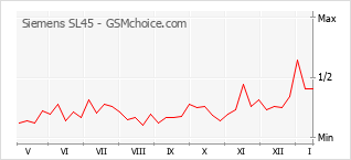 Diagramm der Poplularitätveränderungen von Siemens SL45