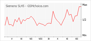Popularity chart of Siemens SL45