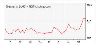Gráfico de los cambios de popularidad Siemens SL45