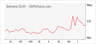 Populariteit van de telefoon: diagram Siemens SL45