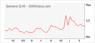 Traçar mudanças de populariedade do telemóvel Siemens SL45
