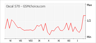 Gráfico de los cambios de popularidad Oscal S70