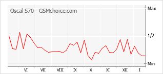 Grafico di modifiche della popolarità del telefono cellulare Oscal S70