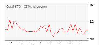 Populariteit van de telefoon: diagram Oscal S70