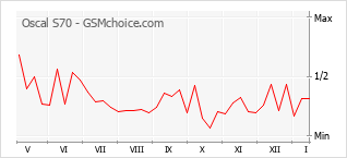 Traçar mudanças de populariedade do telemóvel Oscal S70