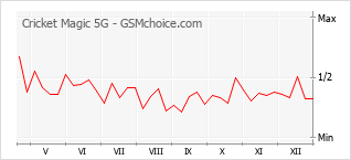 Diagramm der Poplularitätveränderungen von Cricket Magic 5G