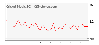 Gráfico de los cambios de popularidad Cricket Magic 5G