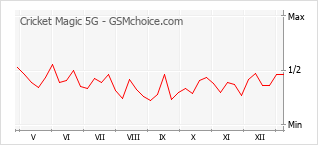 Le graphique de popularité de Cricket Magic 5G