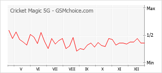 Grafico di modifiche della popolarità del telefono cellulare Cricket Magic 5G