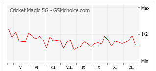 Populariteit van de telefoon: diagram Cricket Magic 5G