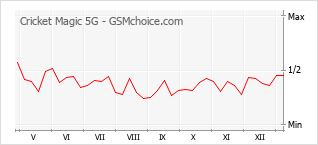 Traçar mudanças de populariedade do telemóvel Cricket Magic 5G