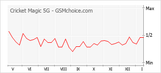 Диаграмма изменений популярности телефона Cricket Magic 5G