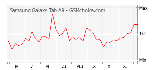 Gráfico de los cambios de popularidad Samsung Galaxy Tab A9