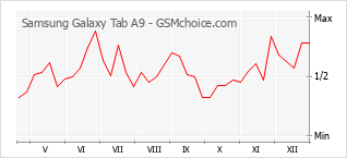 Grafico di modifiche della popolarità del telefono cellulare Samsung Galaxy Tab A9