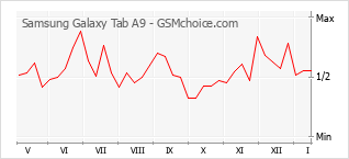 Populariteit van de telefoon: diagram Samsung Galaxy Tab A9