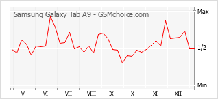 Traçar mudanças de populariedade do telemóvel Samsung Galaxy Tab A9