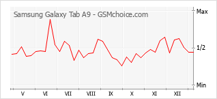 Диаграмма изменений популярности телефона Samsung Galaxy Tab A9
