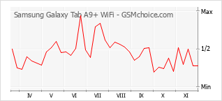 Diagramm der Poplularitätveränderungen von Samsung Galaxy Tab A9+ WiFi