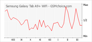 Grafico di modifiche della popolarità del telefono cellulare Samsung Galaxy Tab A9+ WiFi