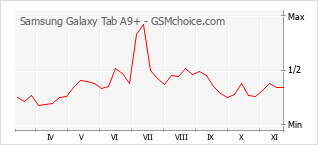Popularity chart of Samsung Galaxy Tab A9+