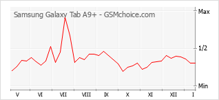 Gráfico de los cambios de popularidad Samsung Galaxy Tab A9+