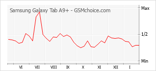 Le graphique de popularité de Samsung Galaxy Tab A9+