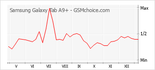 Populariteit van de telefoon: diagram Samsung Galaxy Tab A9+