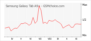 Traçar mudanças de populariedade do telemóvel Samsung Galaxy Tab A9+